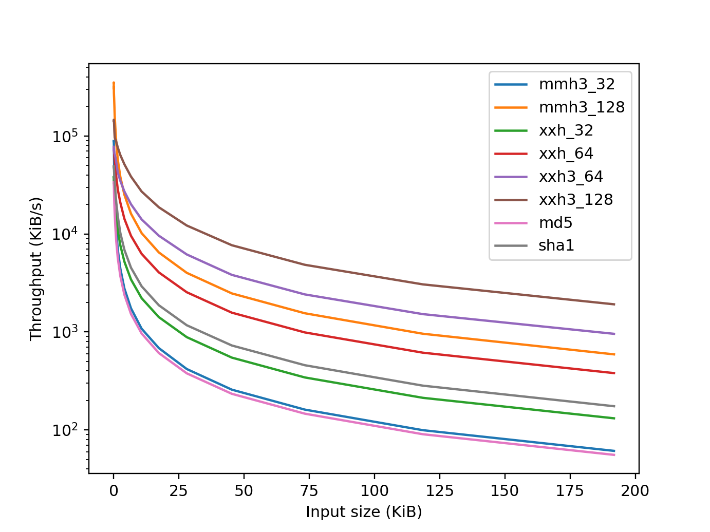 Throughput for large data