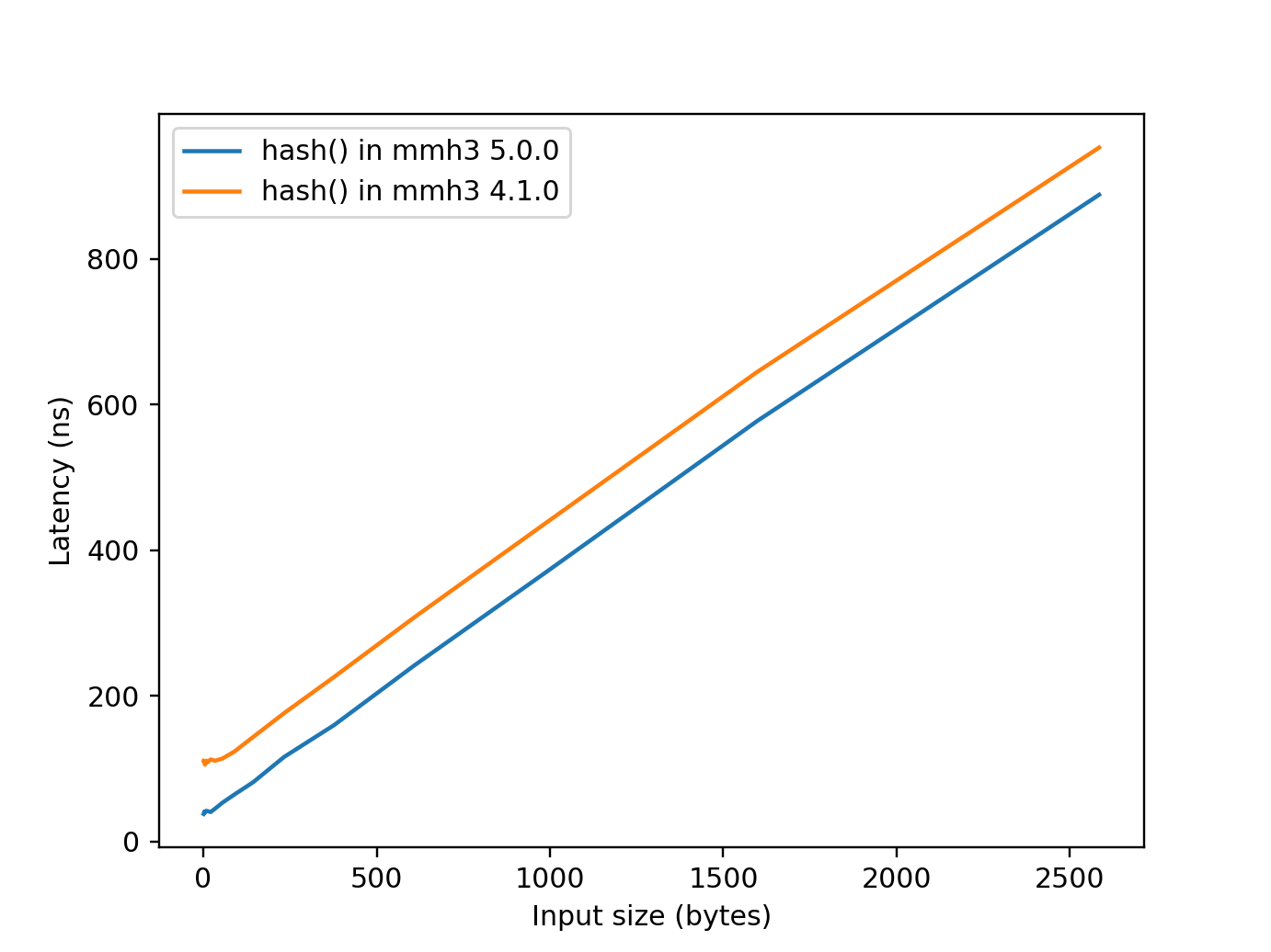 Latency for hash() in version 4.1.0 and 5.0.0.