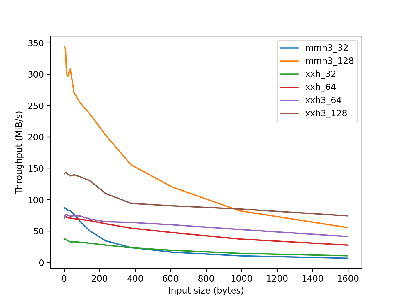 Throughput for small data
