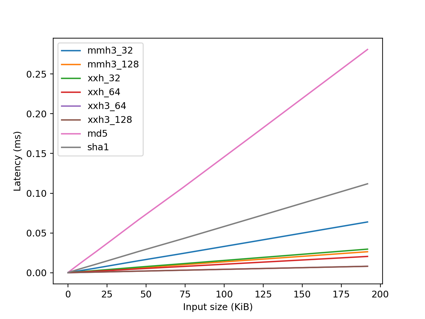 Latency for large data