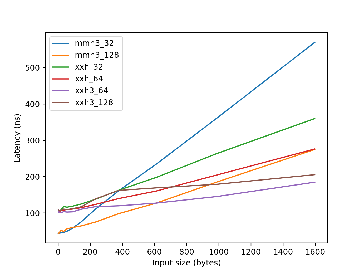 Latency for small data
